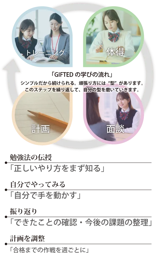 GIFTED式　挑戦を支える成長サイクル